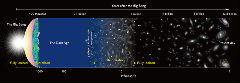 Timeline of oxygen formation and reionization (Image: NAOJ)
